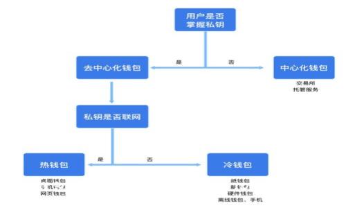 冷钱包如何安全存储狗狗币（Dogecoin）？
